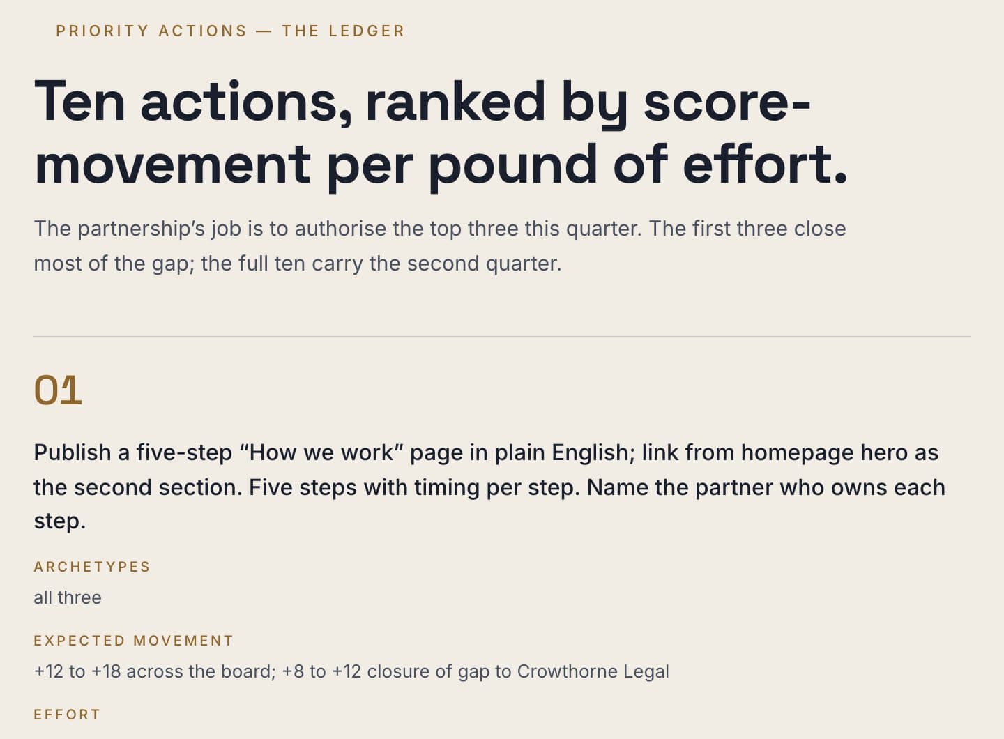 The sample report's ranked actions, ordered by score movement per unit of effort
