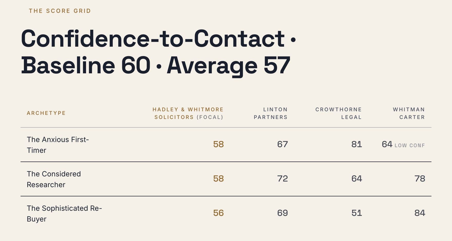 The sample report's score grid: confidence-to-contact for each buyer archetype, the focal firm beside three rivals