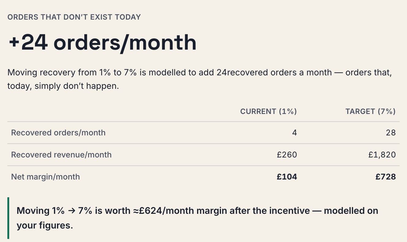 Cart recovery calculator result for its example inputs: current and target recovered orders, revenue and net margin