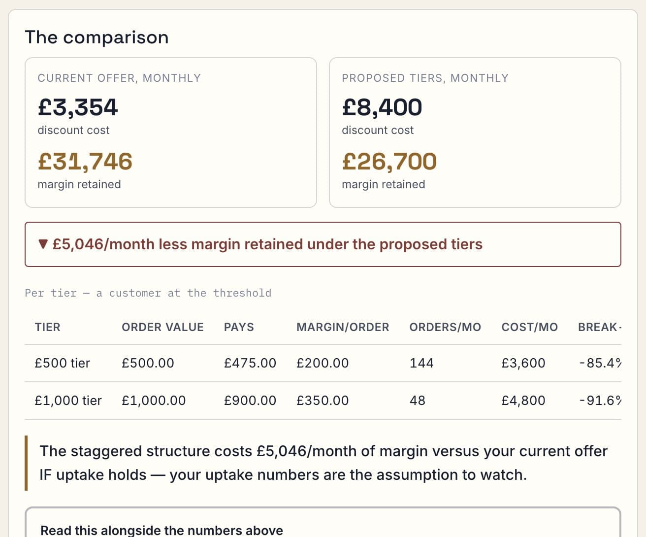 Discount designer comparison for its example inputs: current offer against proposed tiers, with the per-tier table